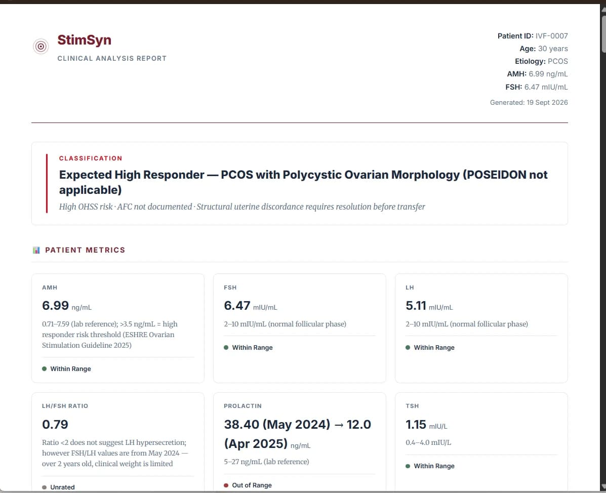 A generated StimSyn clinical analysis report, showing the patient header, the classification, and a grid of patient metrics each with its reference range and an in-range or out-of-range flag