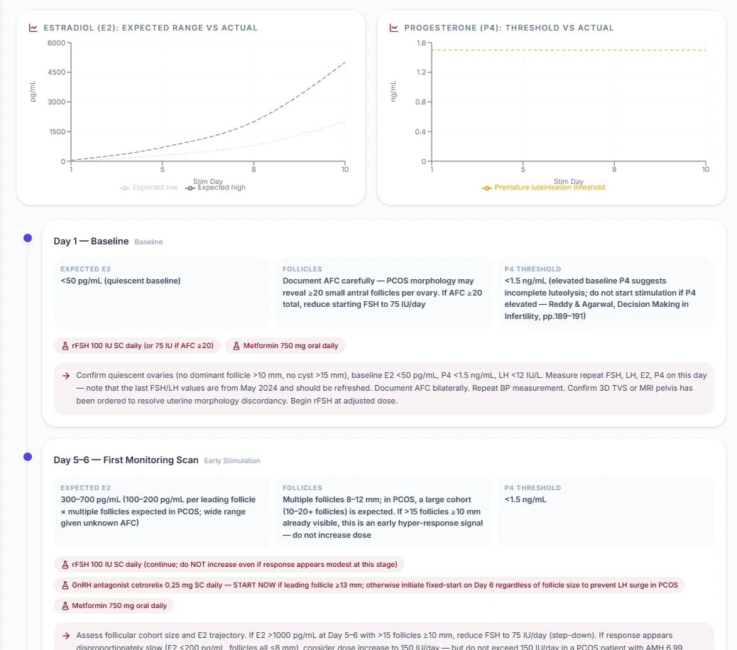 Two charts plotting expected estradiol range and the progesterone threshold against stimulation day, above a day-by-day cycle roadmap with expected values and monitoring notes